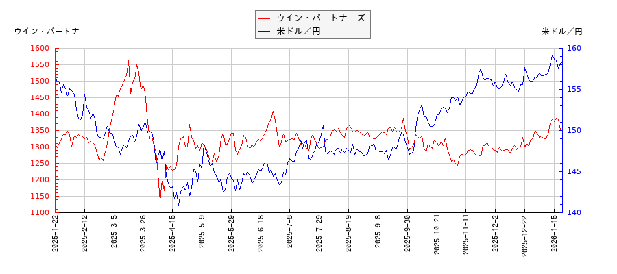 ウイン・パートナーズと米ドル／円の相関性比較チャート