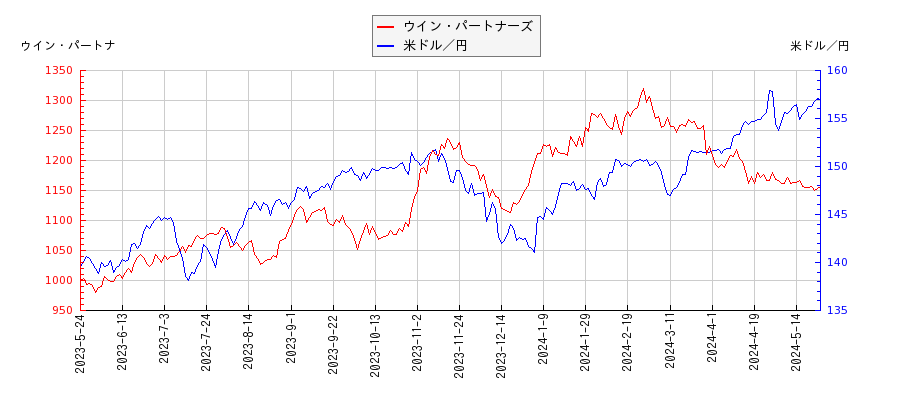 ウイン・パートナーズと米ドル／円の相関性比較チャート