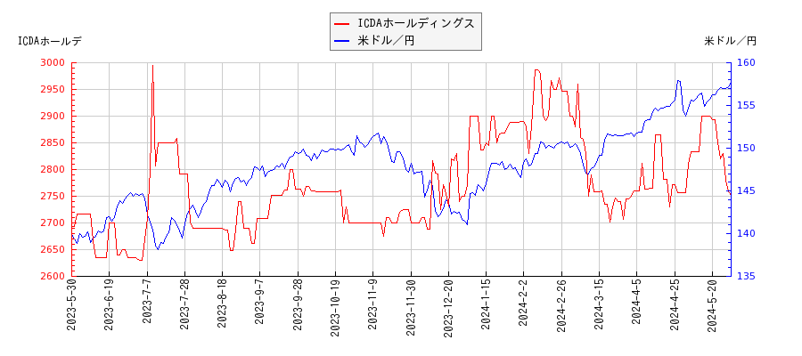 ICDAホールディングスと米ドル／円の相関性比較チャート