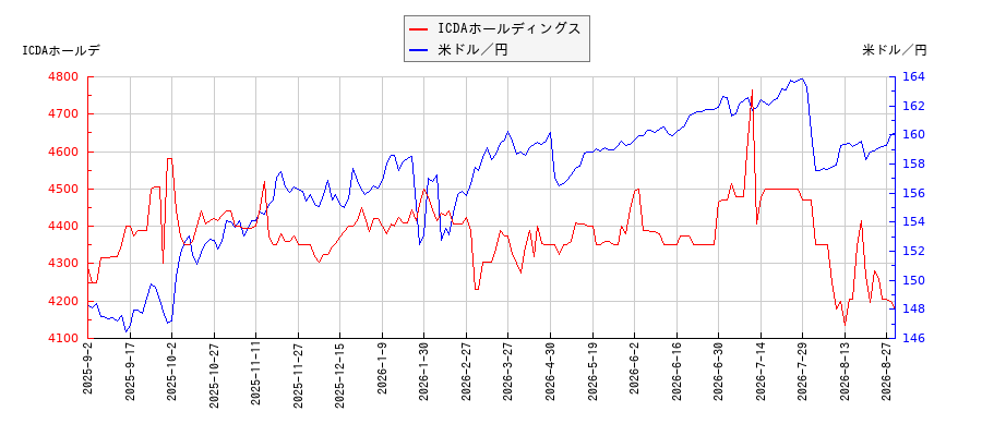 ICDAホールディングスと米ドル／円の相関性比較チャート