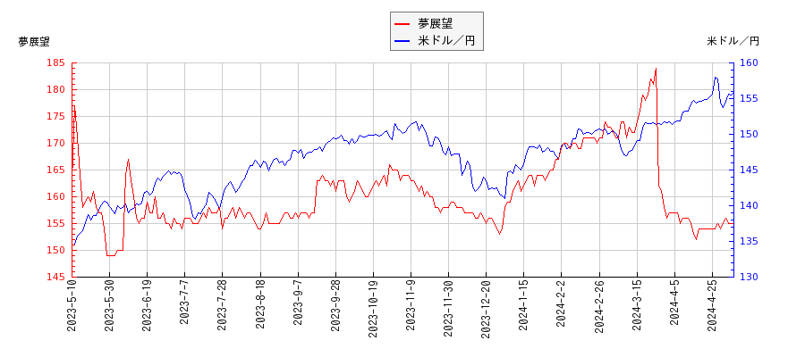 夢展望と米ドル／円の相関性比較チャート