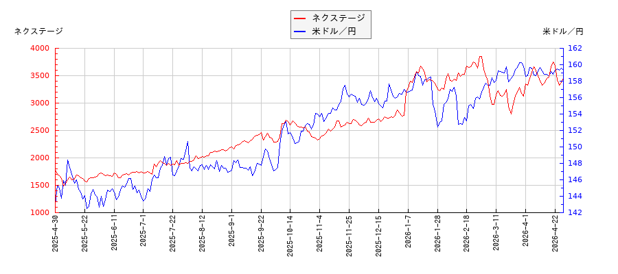 ネクステージと米ドル／円の相関性比較チャート