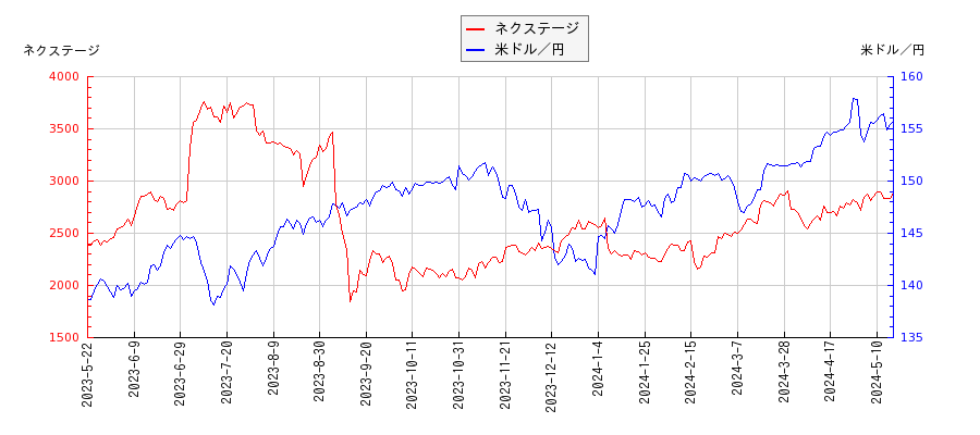 ネクステージと米ドル／円の相関性比較チャート