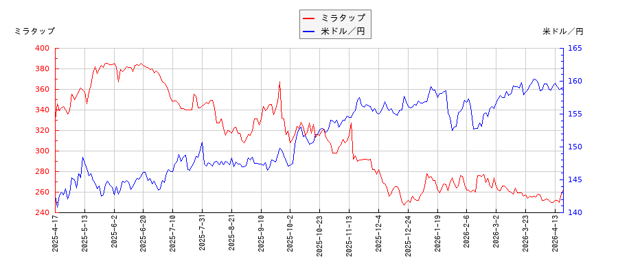 ミラタップと米ドル／円の相関性比較チャート