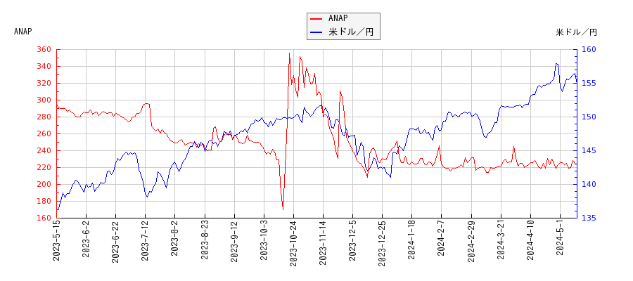 ANAPと米ドル／円の相関性比較チャート