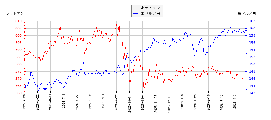 ホットマンと米ドル／円の相関性比較チャート