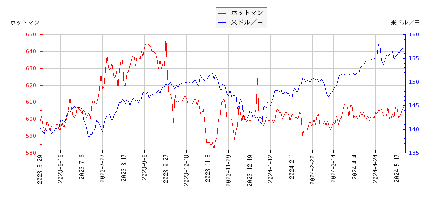 ホットマンと米ドル／円の相関性比較チャート