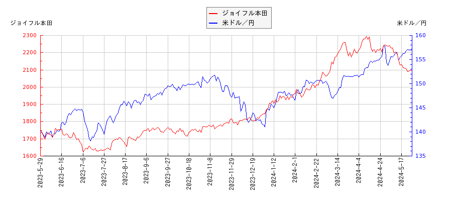 ジョイフル本田と米ドル／円の相関性比較チャート