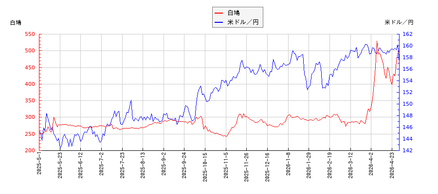 白鳩と米ドル／円の相関性比較チャート