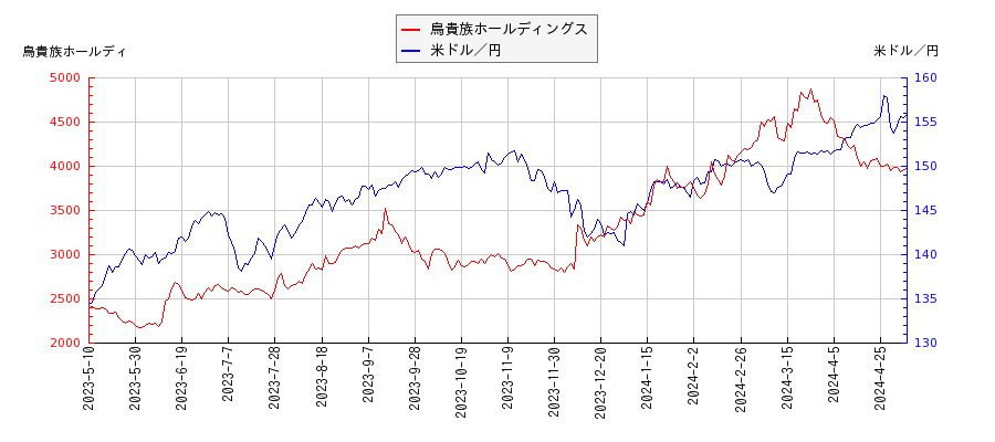 鳥貴族ホールディングスと米ドル／円の相関性比較チャート