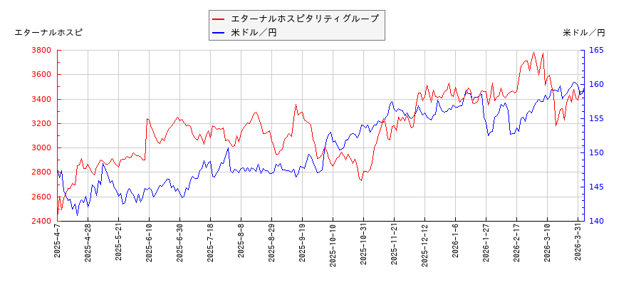 エターナルホスピタリティグループと米ドル／円の相関性比較チャート