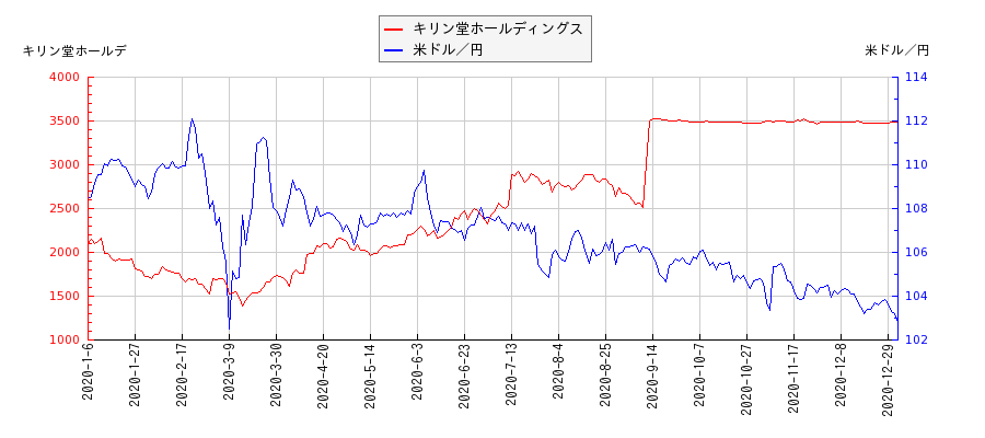 キリン堂ホールディングスと米ドル／円の相関性比較チャート