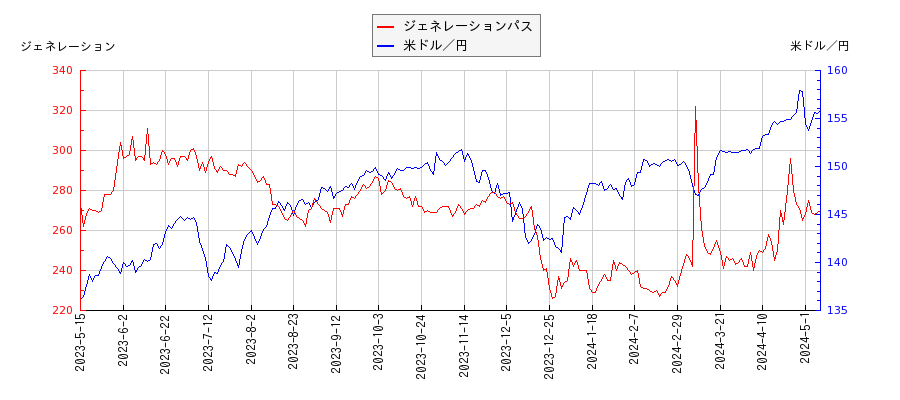 ジェネレーションパスと米ドル／円の相関性比較チャート