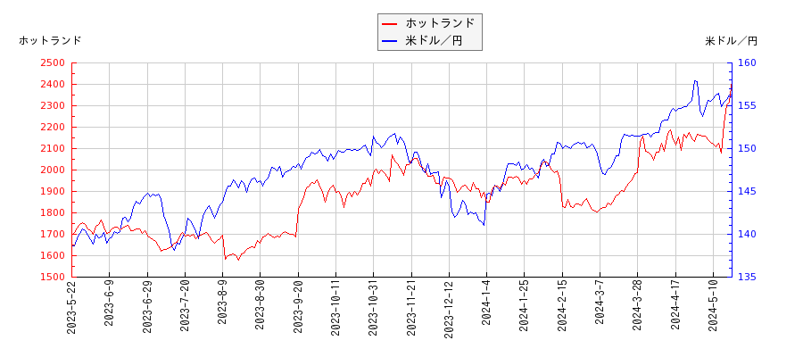 ホットランドと米ドル／円の相関性比較チャート
