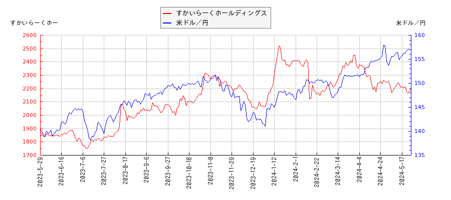 すかいらーくホールディングスと米ドル／円の相関性比較チャート