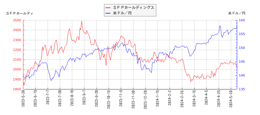 ＳＦＰホールディングスと米ドル／円の相関性比較チャート