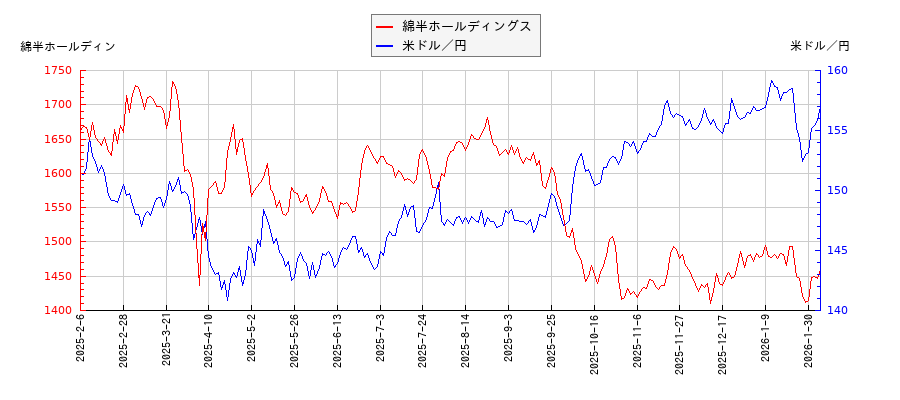 綿半ホールディングスと米ドル／円の相関性比較チャート