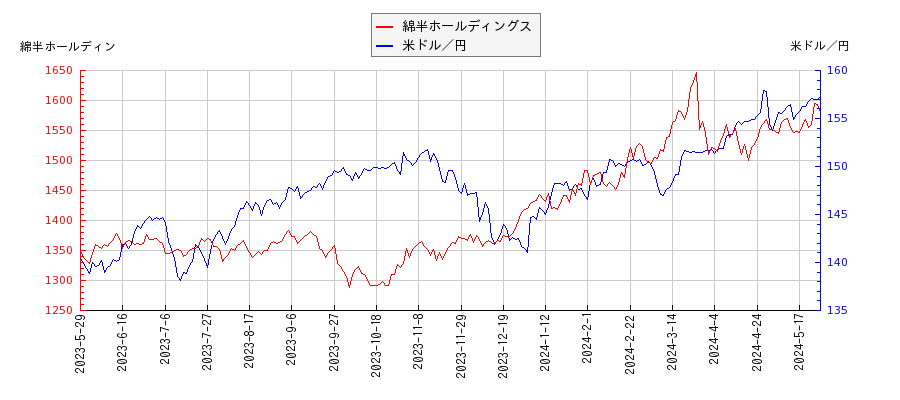綿半ホールディングスと米ドル／円の相関性比較チャート