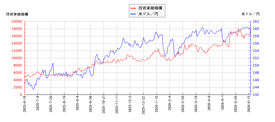 技術承継機構と米ドル／円の相関性比較チャート