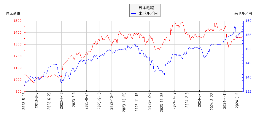 日本毛織と米ドル／円の相関性比較チャート