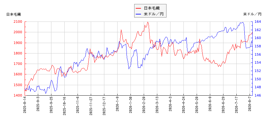 日本毛織と米ドル／円の相関性比較チャート