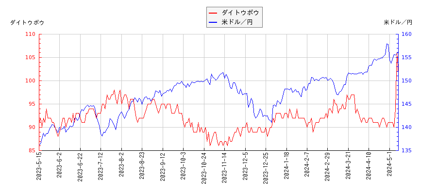 ダイトウボウと米ドル／円の相関性比較チャート