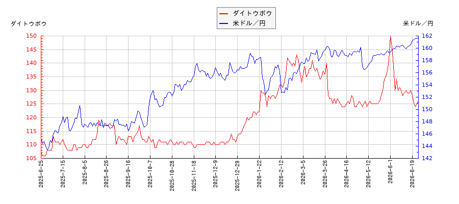 ダイトウボウと米ドル／円の相関性比較チャート
