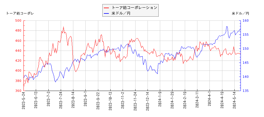 トーア紡コーポレーションと米ドル／円の相関性比較チャート