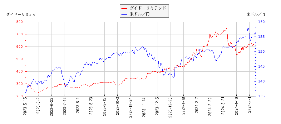 ダイドーリミテッドと米ドル／円の相関性比較チャート