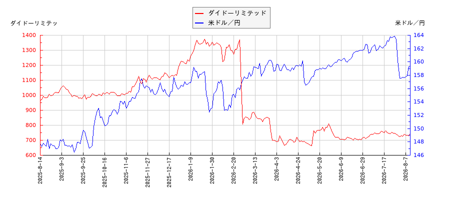 ダイドーリミテッドと米ドル／円の相関性比較チャート
