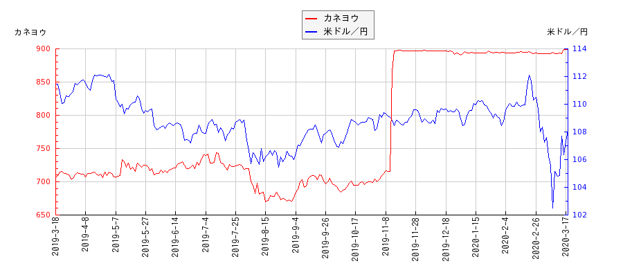 カネヨウと米ドル／円の相関性比較チャート