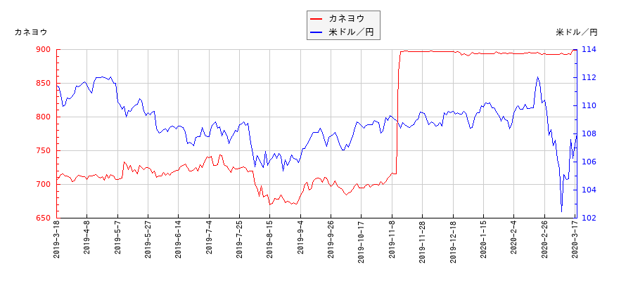 カネヨウと米ドル／円の相関性比較チャート