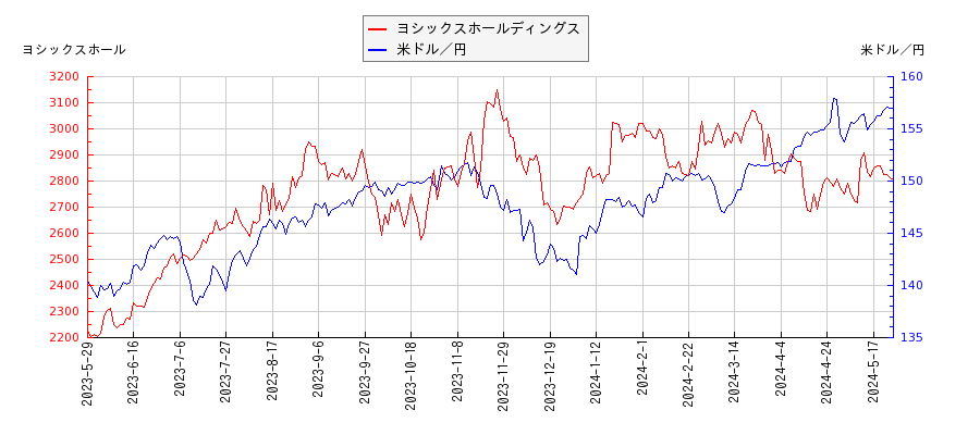 ヨシックスホールディングスと米ドル／円の相関性比較チャート