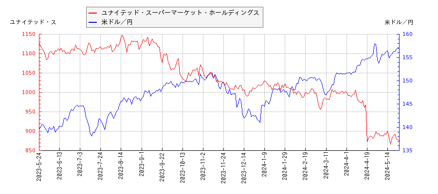 ユナイテッド・スーパーマーケット・ホールディングスと米ドル／円の相関性比較チャート