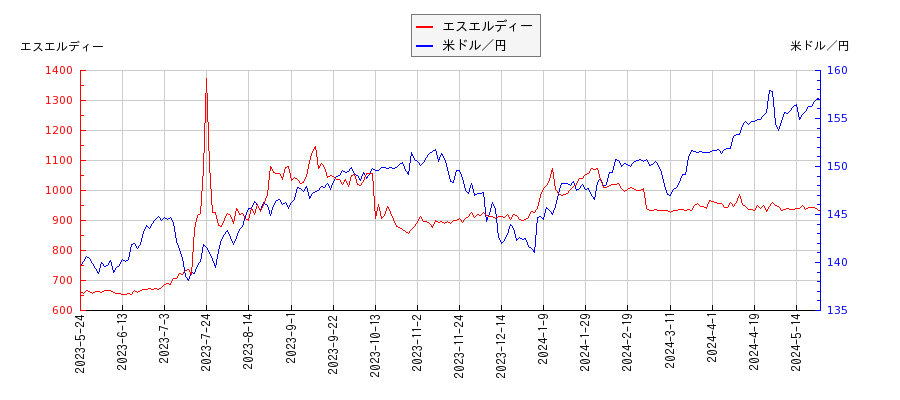 エスエルディーと米ドル／円の相関性比較チャート