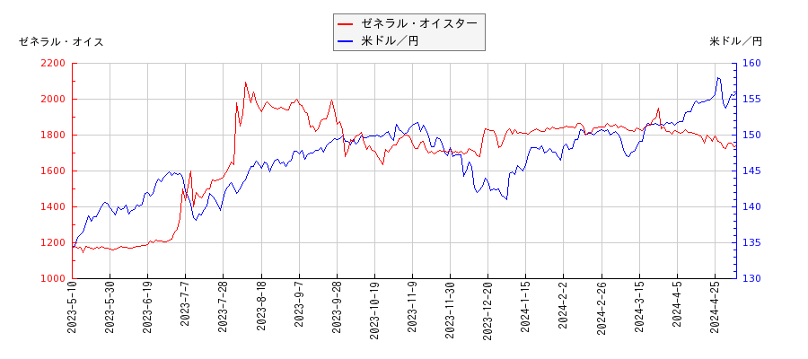 ゼネラル・オイスターと米ドル／円の相関性比較チャート