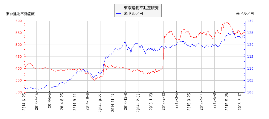 東京建物不動産販売と米ドル／円の相関性比較チャート