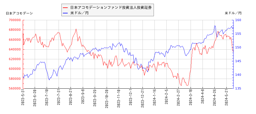 日本アコモデーションファンド投資法人投資証券と米ドル／円の相関性比較チャート