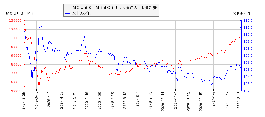 ＭＣＵＢＳ　ＭｉｄＣｉｔｙ投資法人　投資証券と米ドル／円の相関性比較チャート