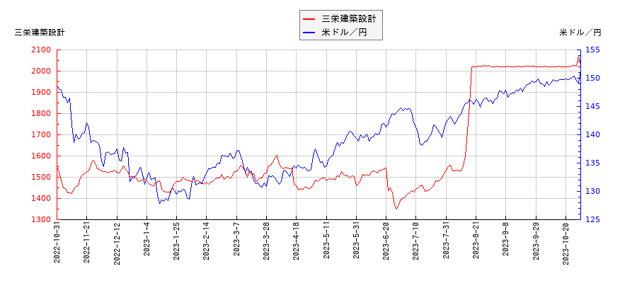 三栄建築設計と米ドル／円の相関性比較チャート