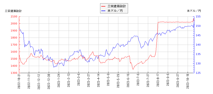 三栄建築設計と米ドル／円の相関性比較チャート