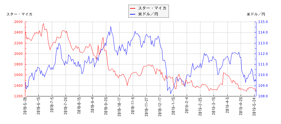 スター・マイカと米ドル／円の相関性比較チャート