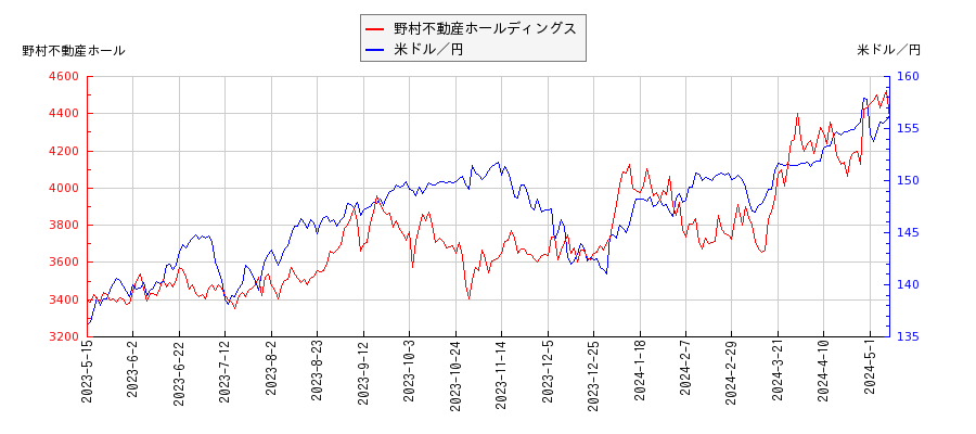 野村不動産ホールディングスと米ドル／円の相関性比較チャート