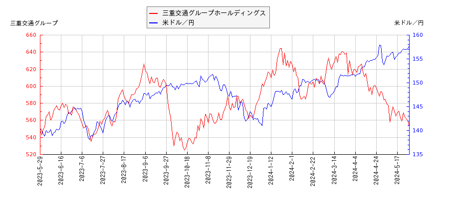 三重交通グループホールディングスと米ドル／円の相関性比較チャート