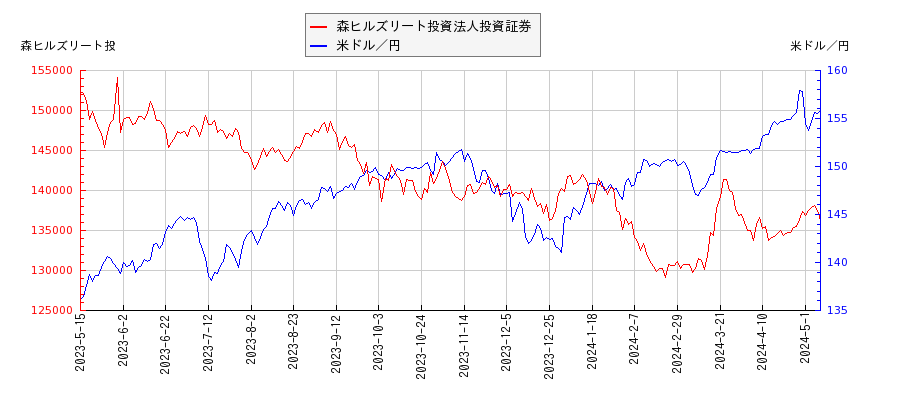 森ヒルズリート投資法人投資証券と米ドル／円の相関性比較チャート