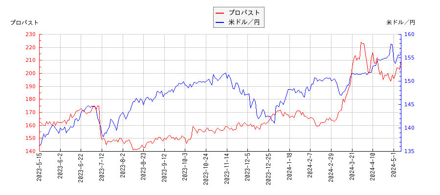 プロパストと米ドル／円の相関性比較チャート