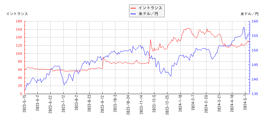 イントランスと米ドル／円の相関性比較チャート