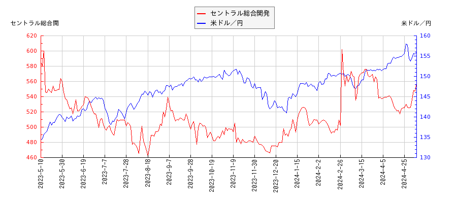 セントラル総合開発と米ドル／円の相関性比較チャート