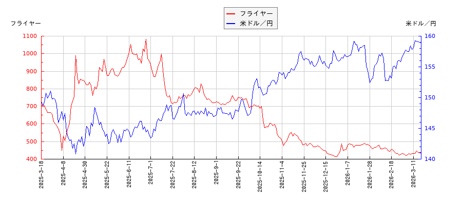 フライヤーと米ドル／円の相関性比較チャート