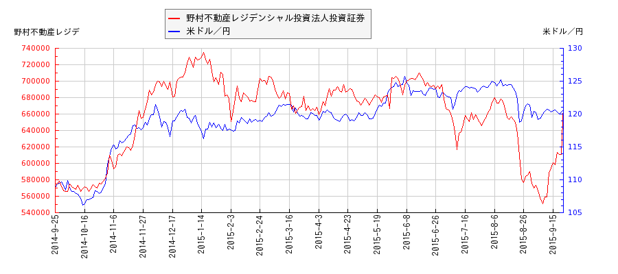 野村不動産レジデンシャル投資法人投資証券と米ドル／円の相関性比較チャート